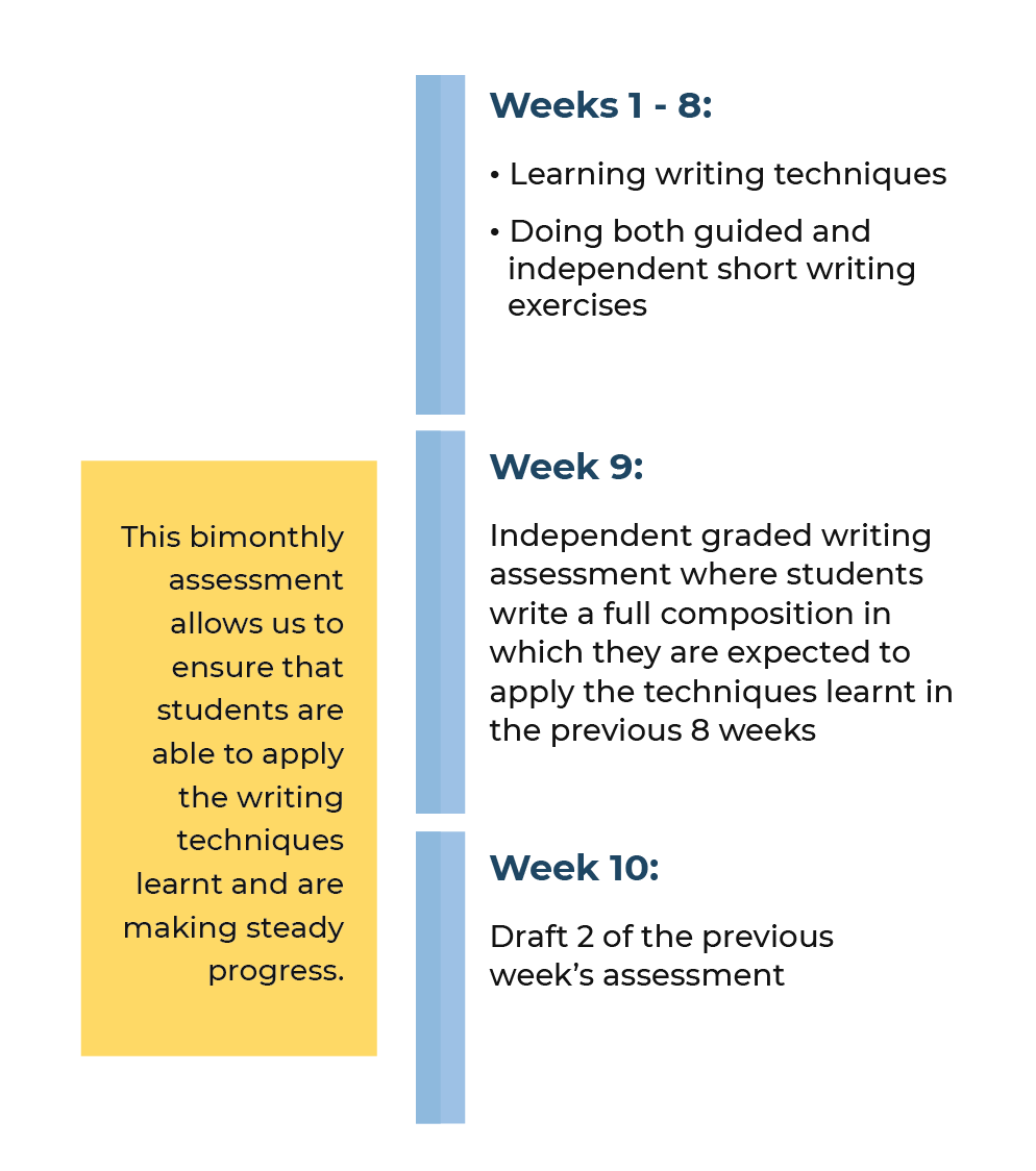 Creative Writing Lession Structure