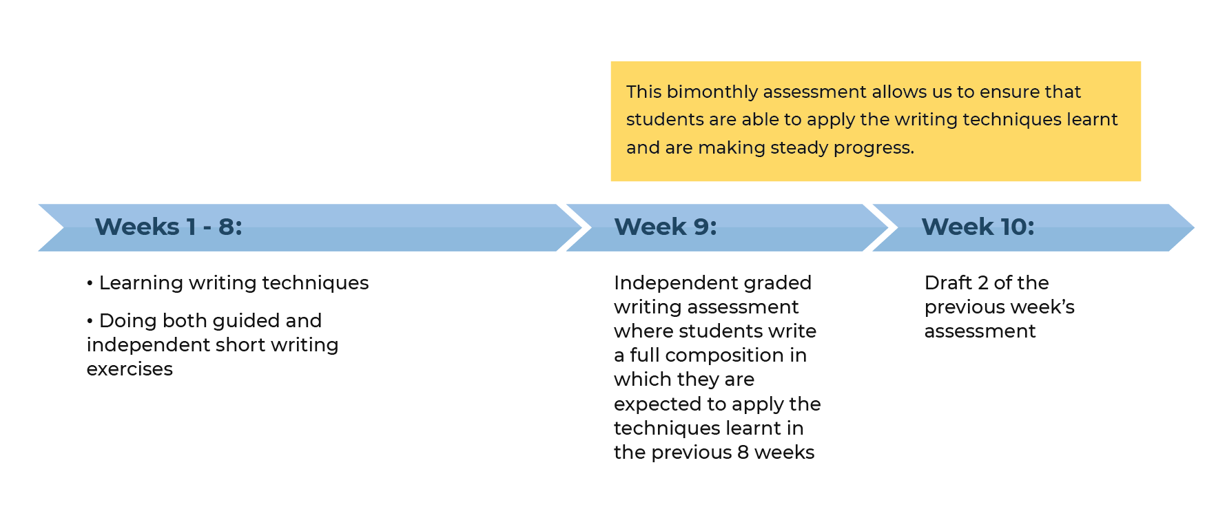 Creative Writing Lesson Structure